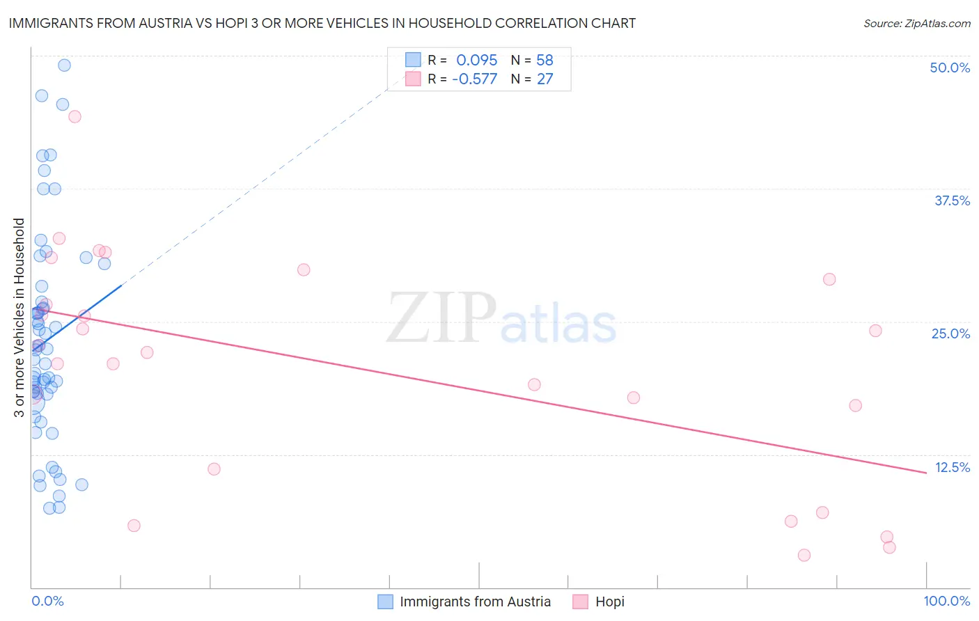 Immigrants from Austria vs Hopi 3 or more Vehicles in Household