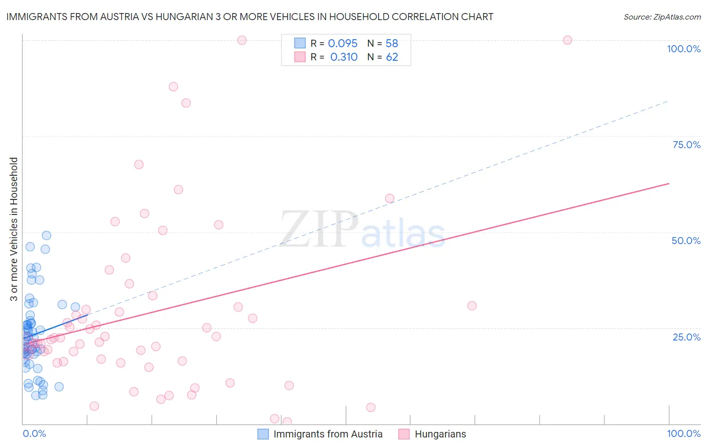 Immigrants from Austria vs Hungarian 3 or more Vehicles in Household