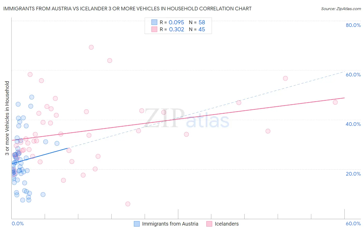 Immigrants from Austria vs Icelander 3 or more Vehicles in Household