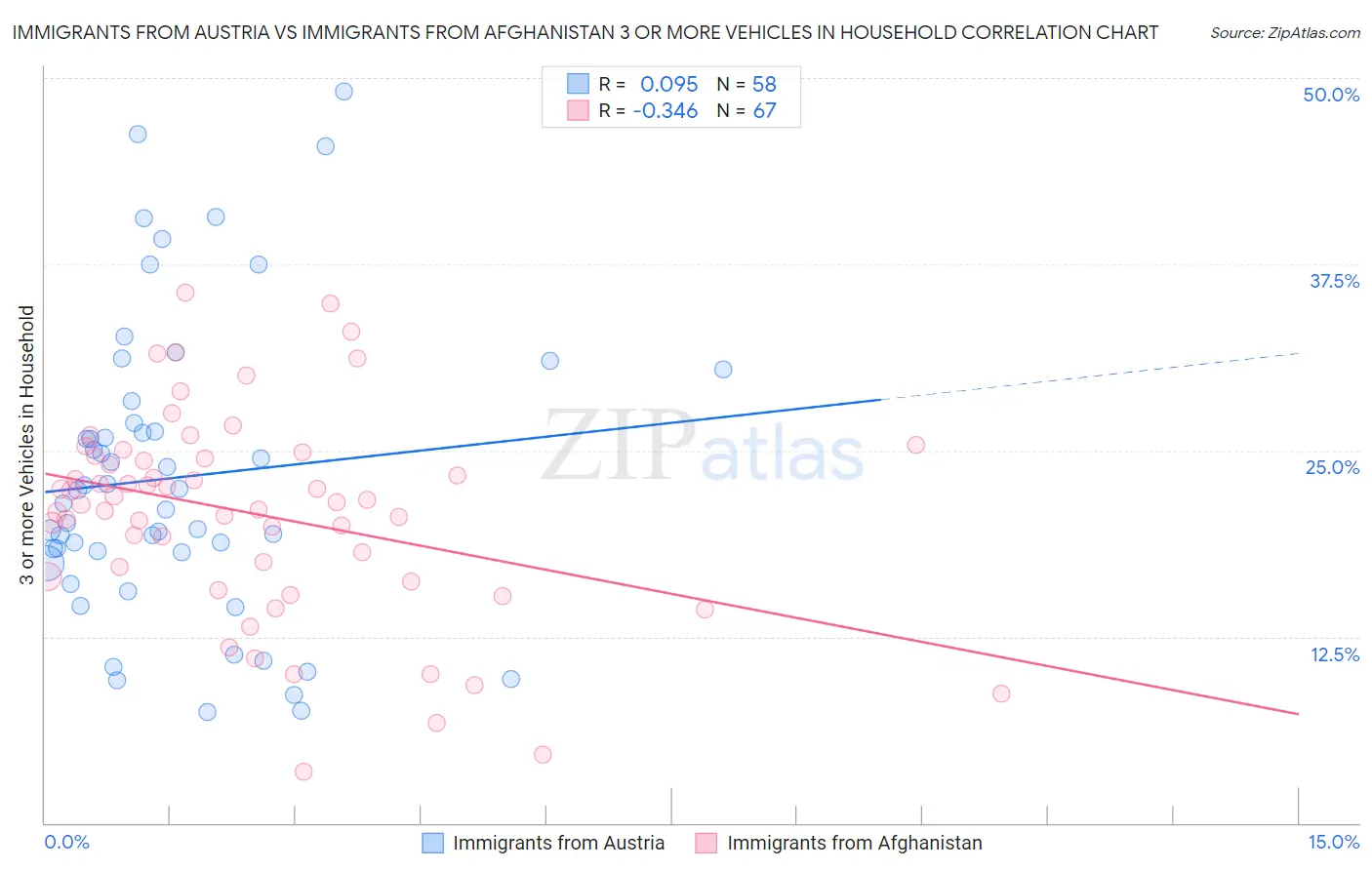 Immigrants from Austria vs Immigrants from Afghanistan 3 or more Vehicles in Household