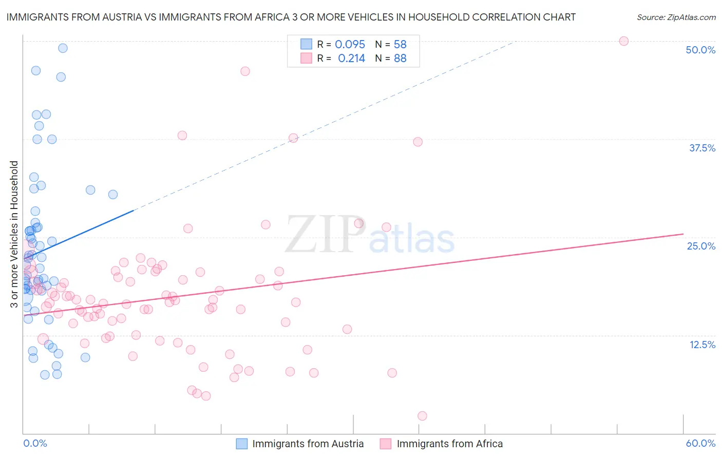 Immigrants from Austria vs Immigrants from Africa 3 or more Vehicles in Household