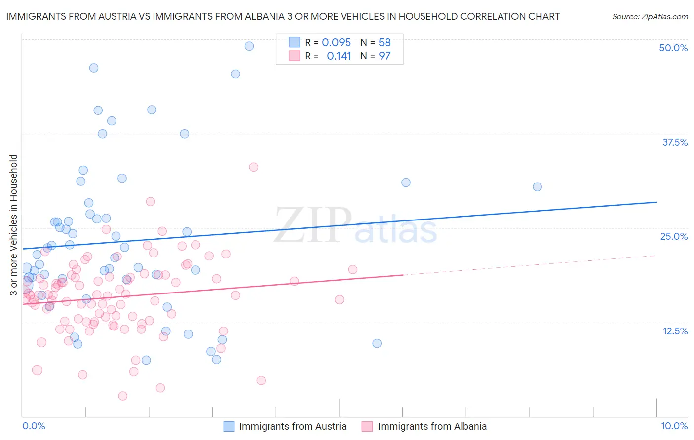 Immigrants from Austria vs Immigrants from Albania 3 or more Vehicles in Household
