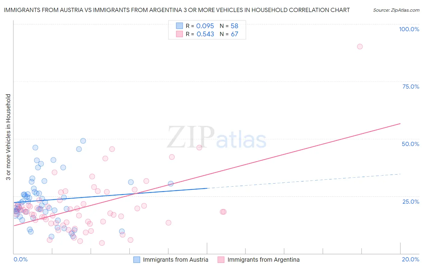 Immigrants from Austria vs Immigrants from Argentina 3 or more Vehicles in Household