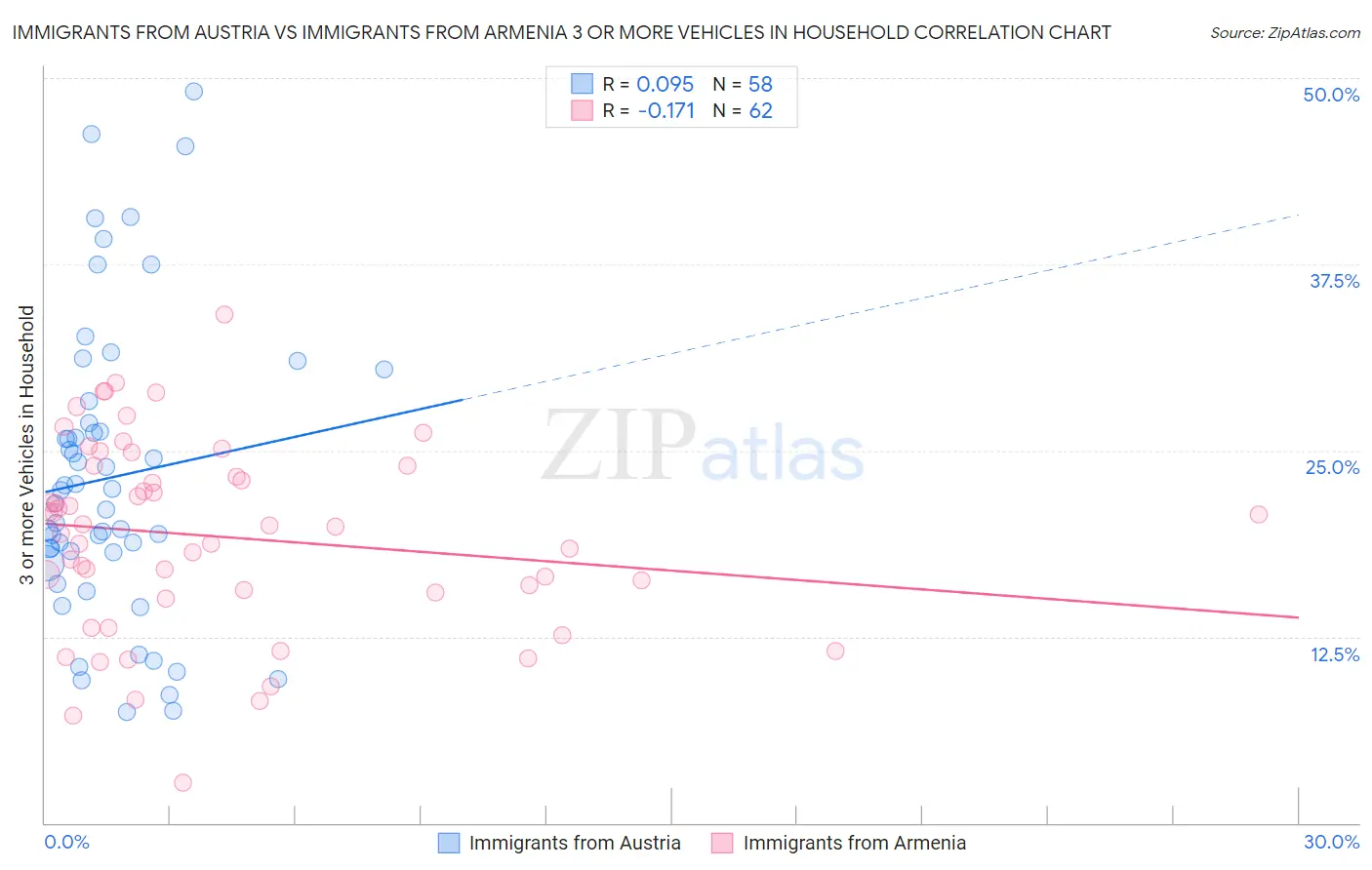 Immigrants from Austria vs Immigrants from Armenia 3 or more Vehicles in Household