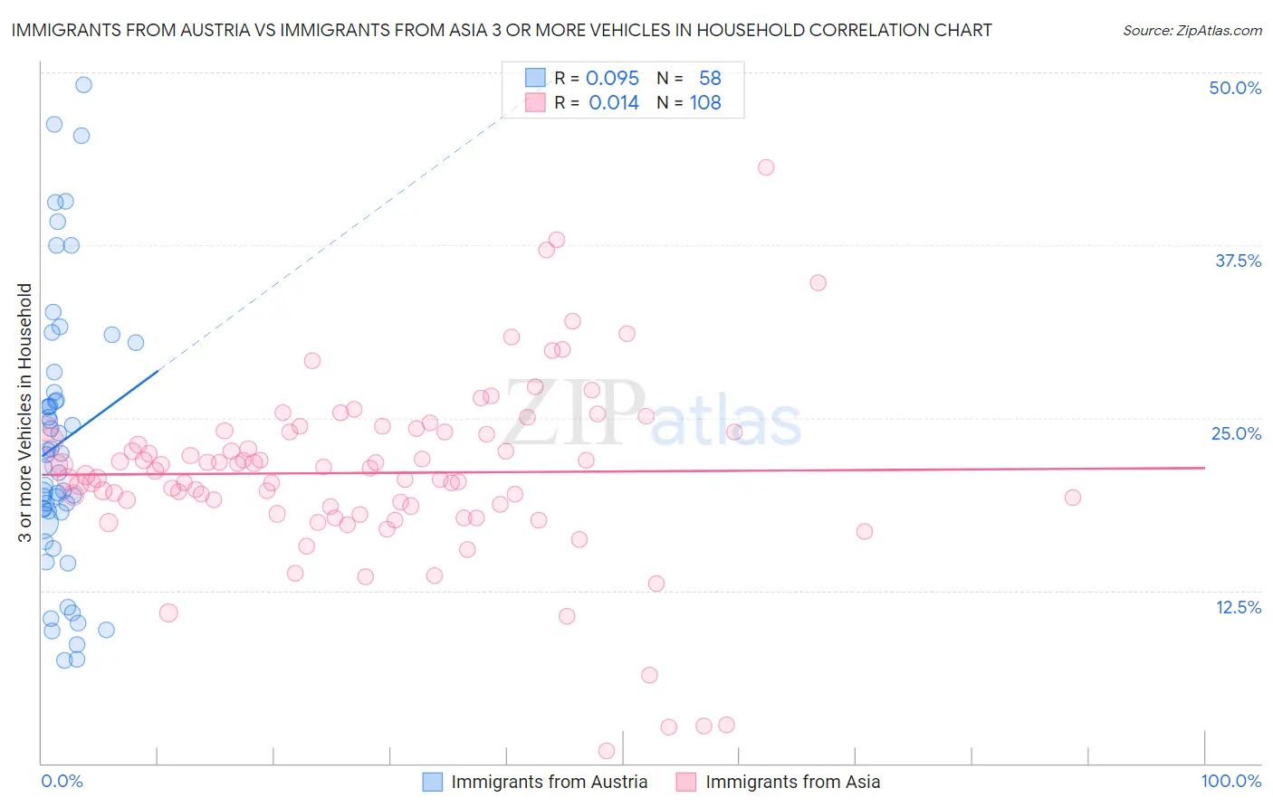 Immigrants from Austria vs Immigrants from Asia 3 or more Vehicles in Household