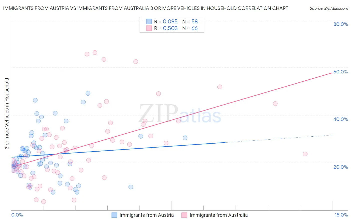 Immigrants from Austria vs Immigrants from Australia 3 or more Vehicles in Household