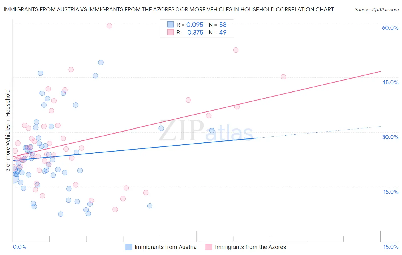 Immigrants from Austria vs Immigrants from the Azores 3 or more Vehicles in Household
