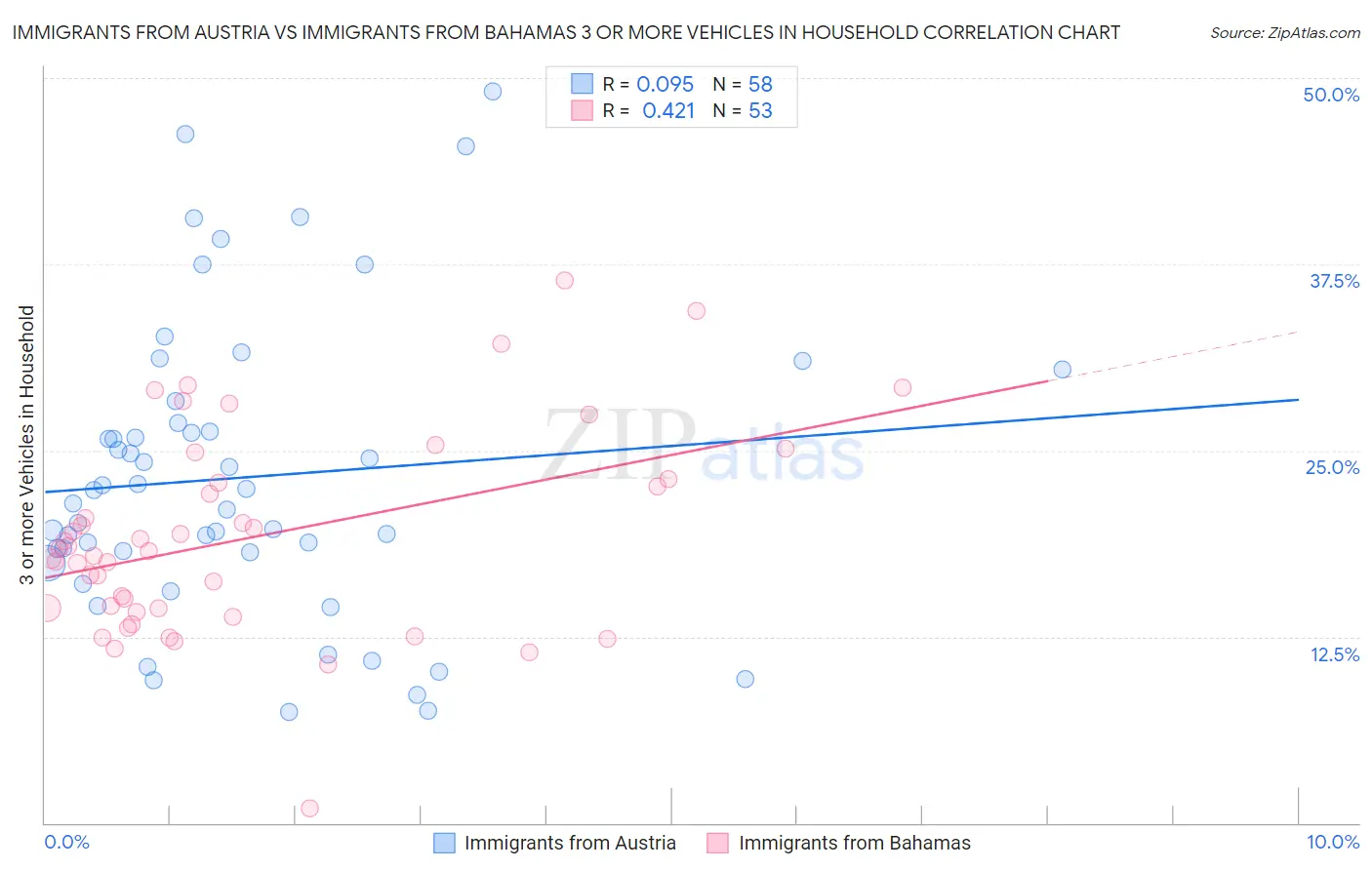 Immigrants from Austria vs Immigrants from Bahamas 3 or more Vehicles in Household