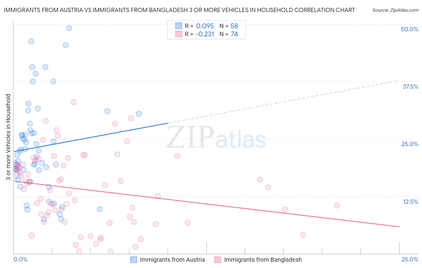 Immigrants from Austria vs Immigrants from Bangladesh 3 or more Vehicles in Household