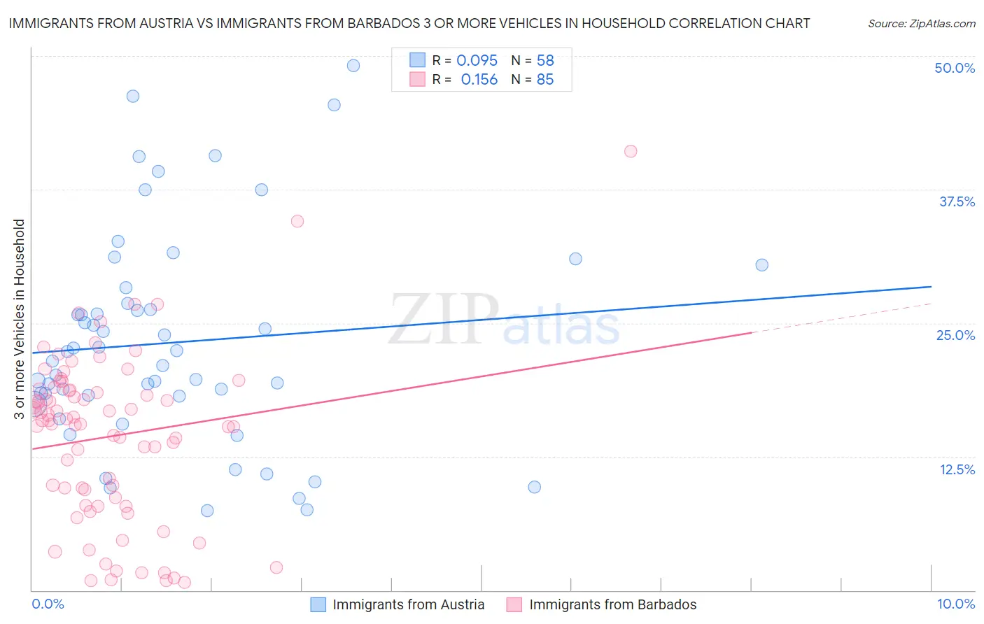 Immigrants from Austria vs Immigrants from Barbados 3 or more Vehicles in Household