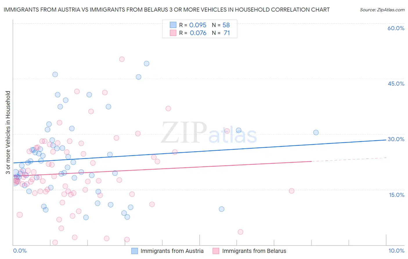 Immigrants from Austria vs Immigrants from Belarus 3 or more Vehicles in Household