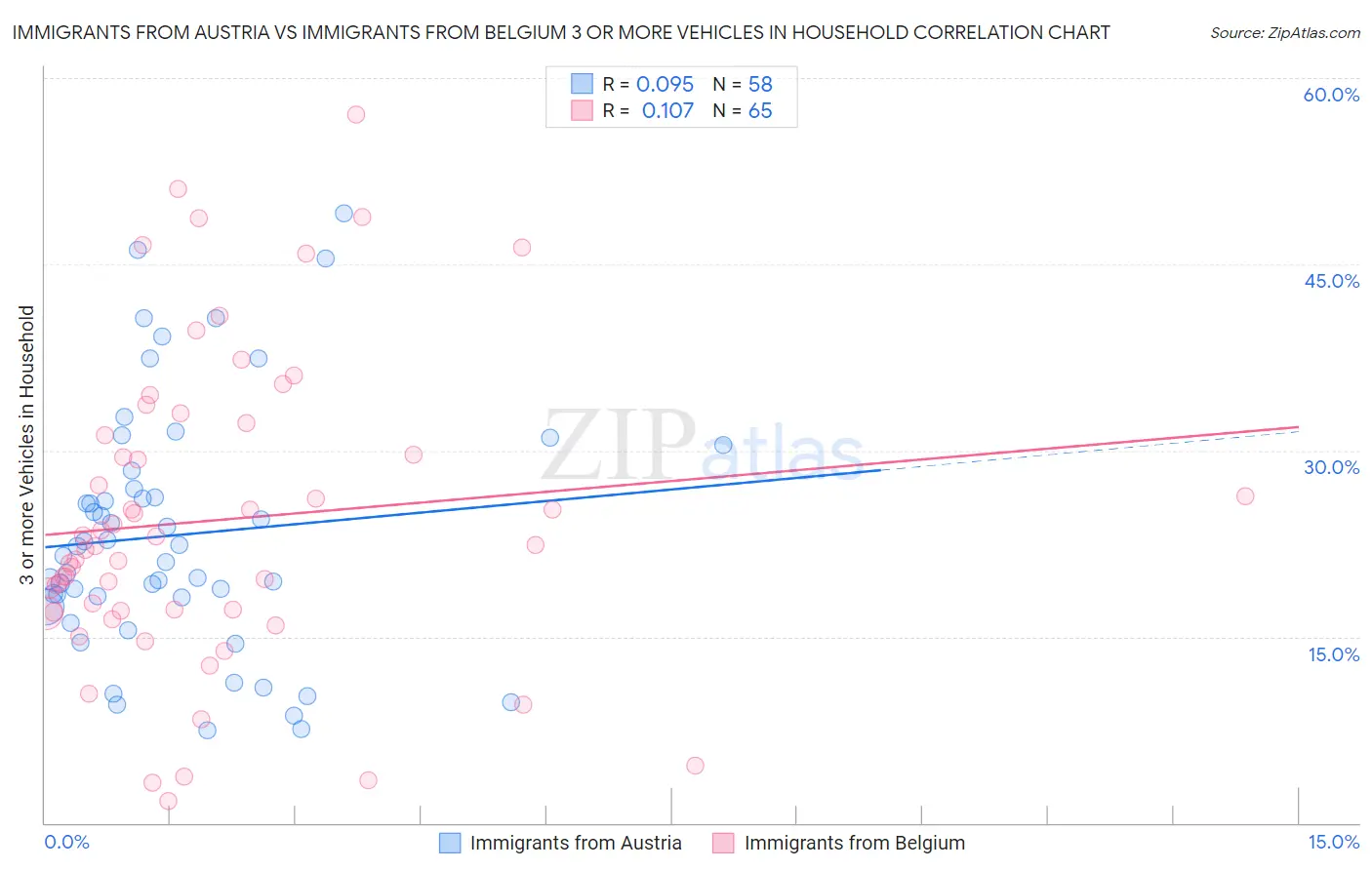 Immigrants from Austria vs Immigrants from Belgium 3 or more Vehicles in Household