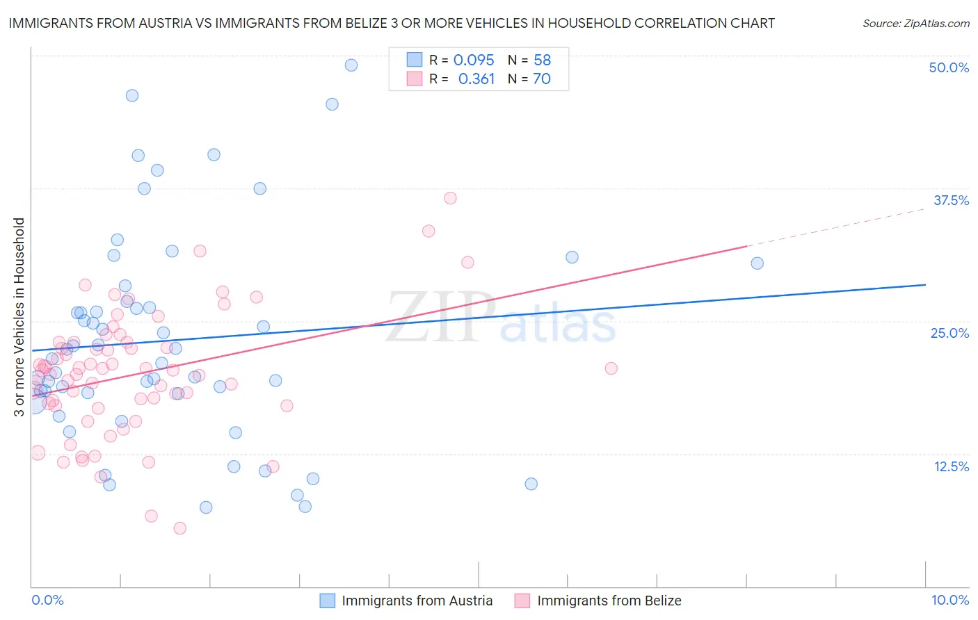 Immigrants from Austria vs Immigrants from Belize 3 or more Vehicles in Household