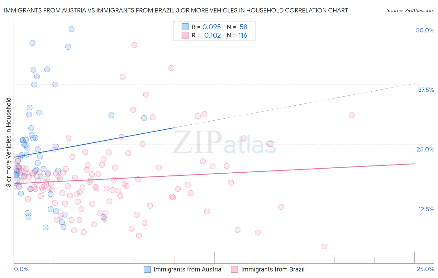 Immigrants from Austria vs Immigrants from Brazil 3 or more Vehicles in Household