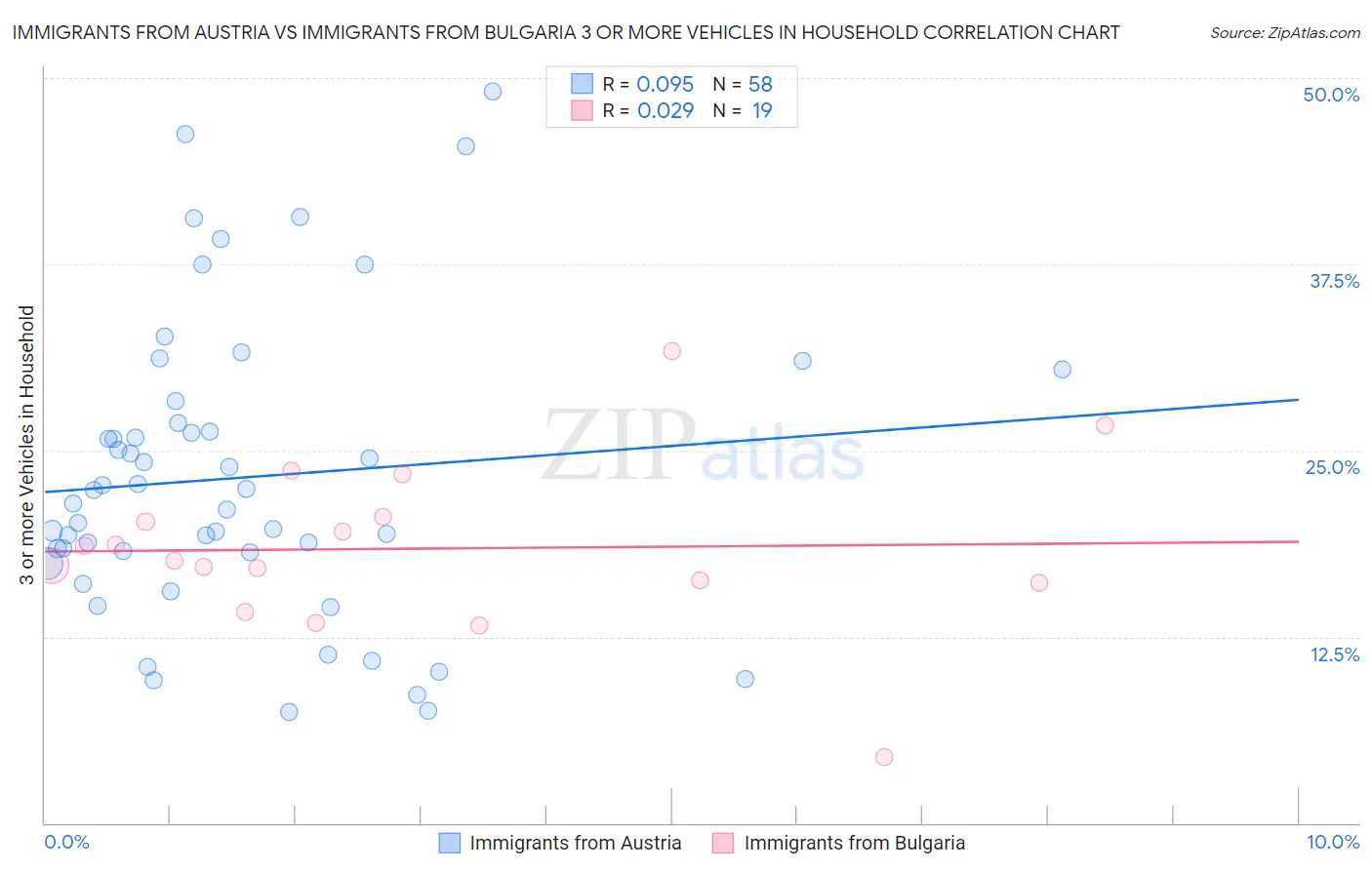 Immigrants from Austria vs Immigrants from Bulgaria 3 or more Vehicles in Household