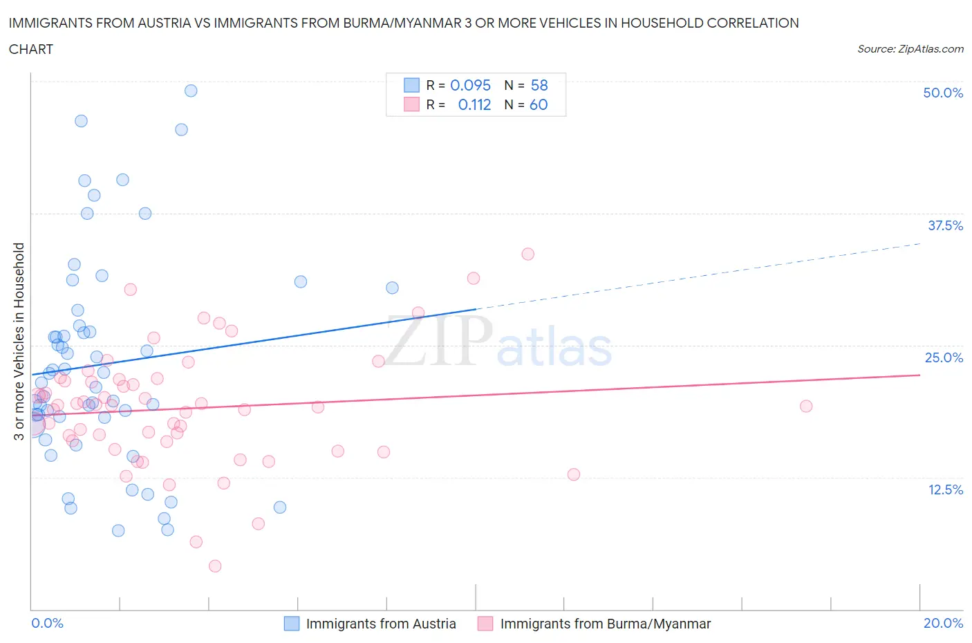 Immigrants from Austria vs Immigrants from Burma/Myanmar 3 or more Vehicles in Household