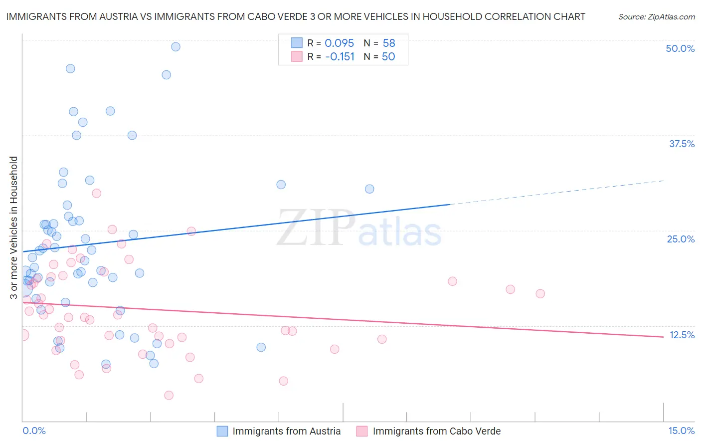 Immigrants from Austria vs Immigrants from Cabo Verde 3 or more Vehicles in Household