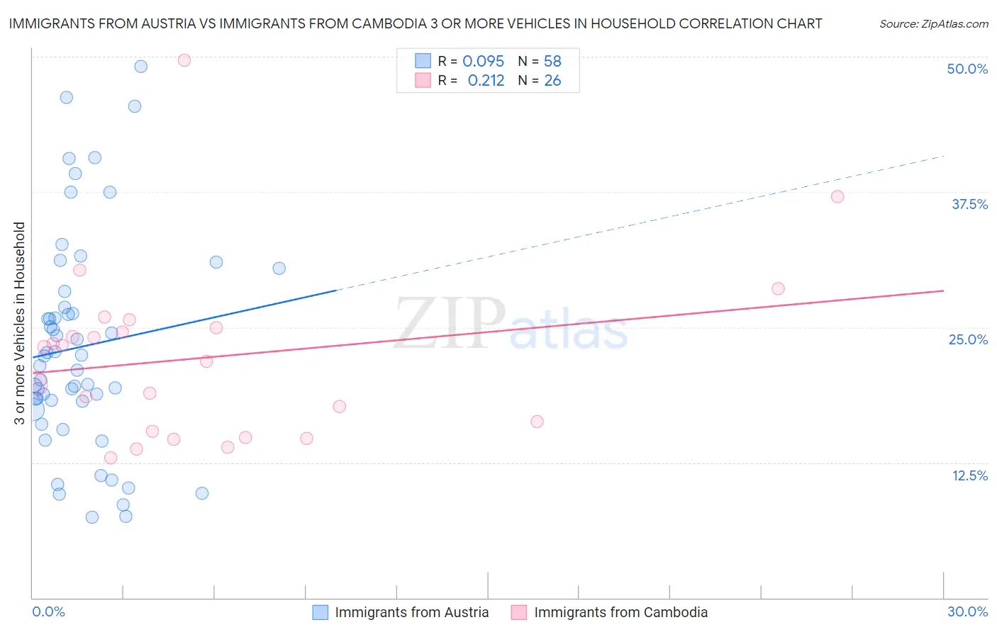 Immigrants from Austria vs Immigrants from Cambodia 3 or more Vehicles in Household