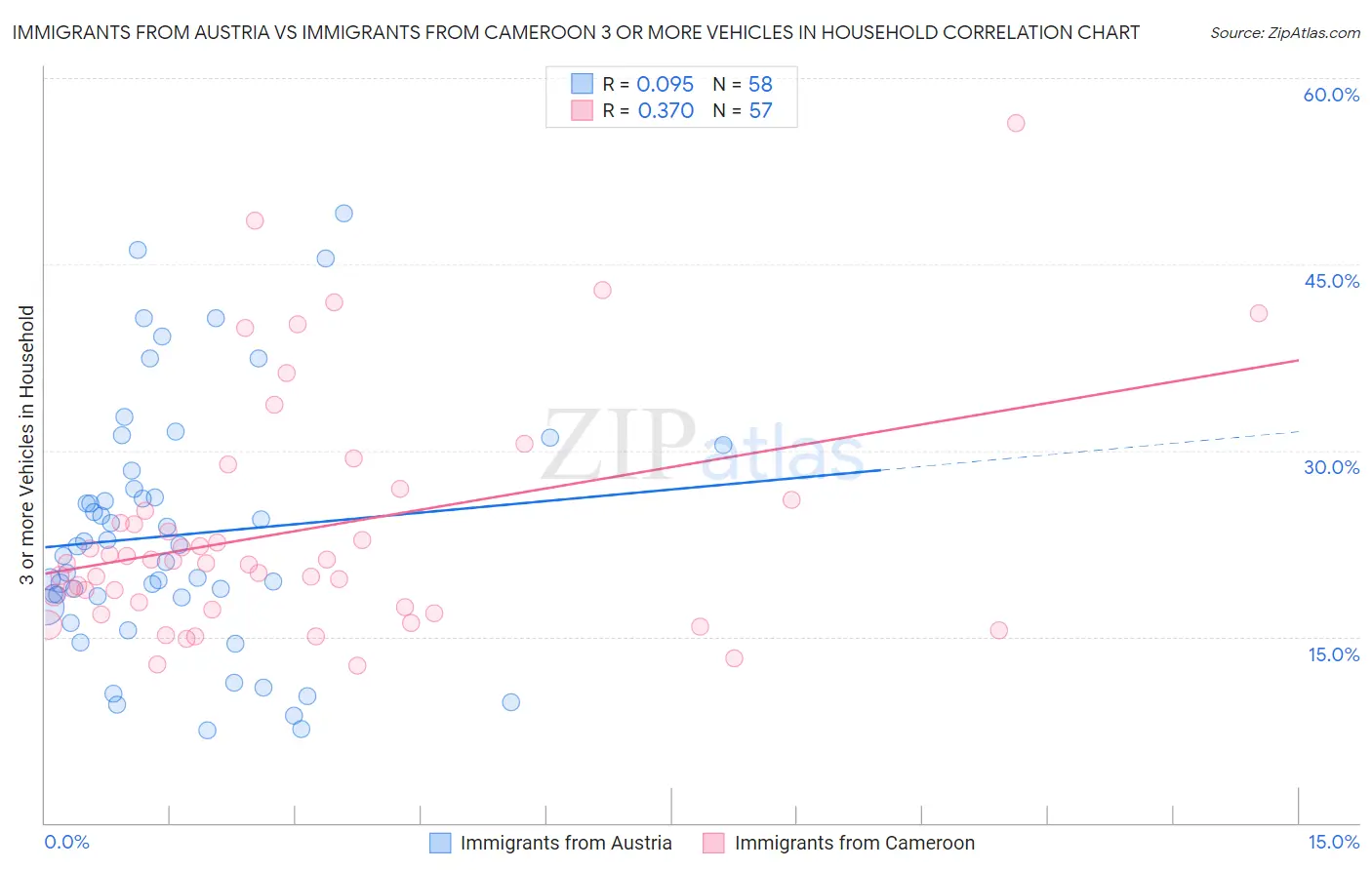 Immigrants from Austria vs Immigrants from Cameroon 3 or more Vehicles in Household