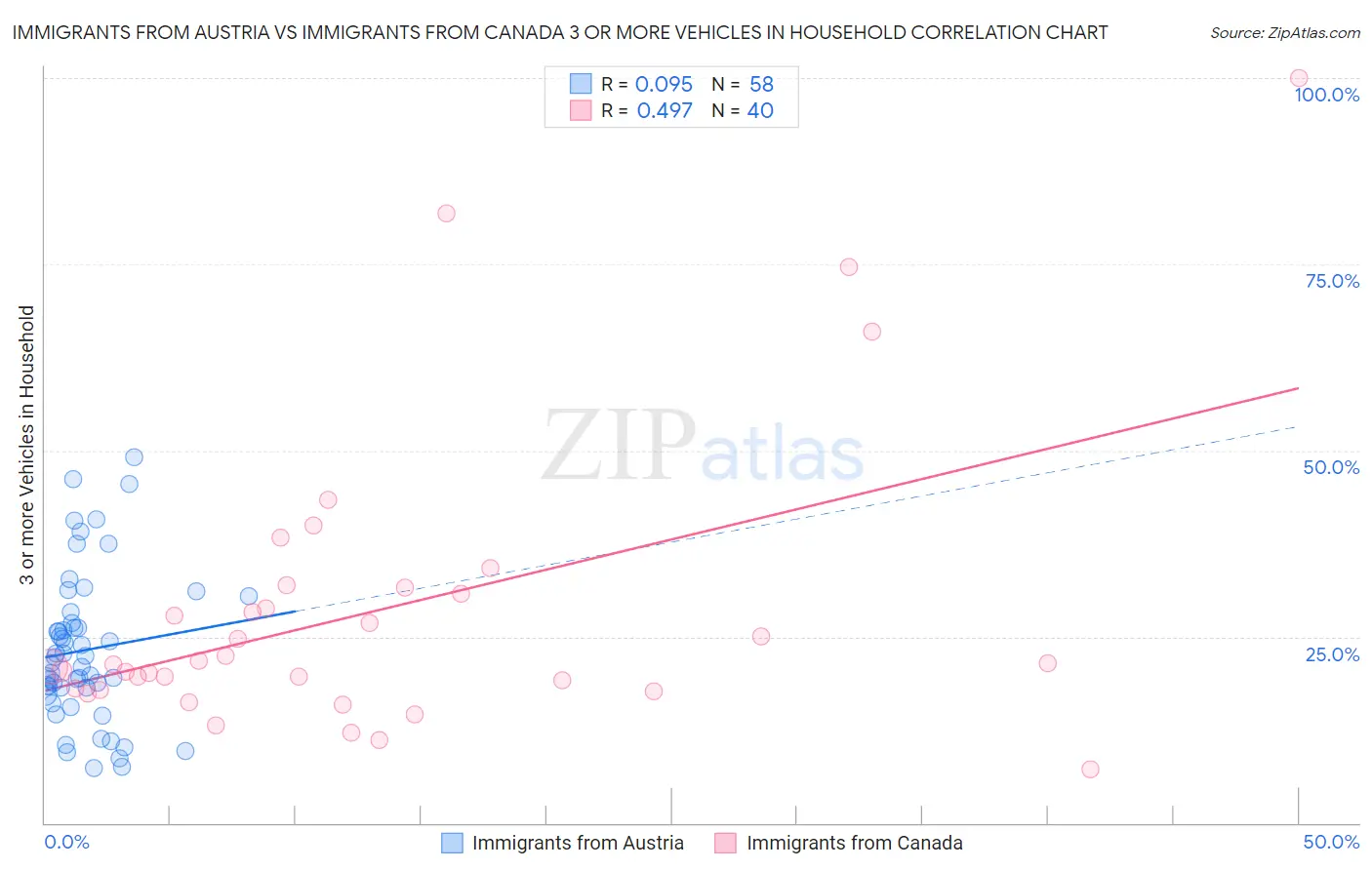 Immigrants from Austria vs Immigrants from Canada 3 or more Vehicles in Household