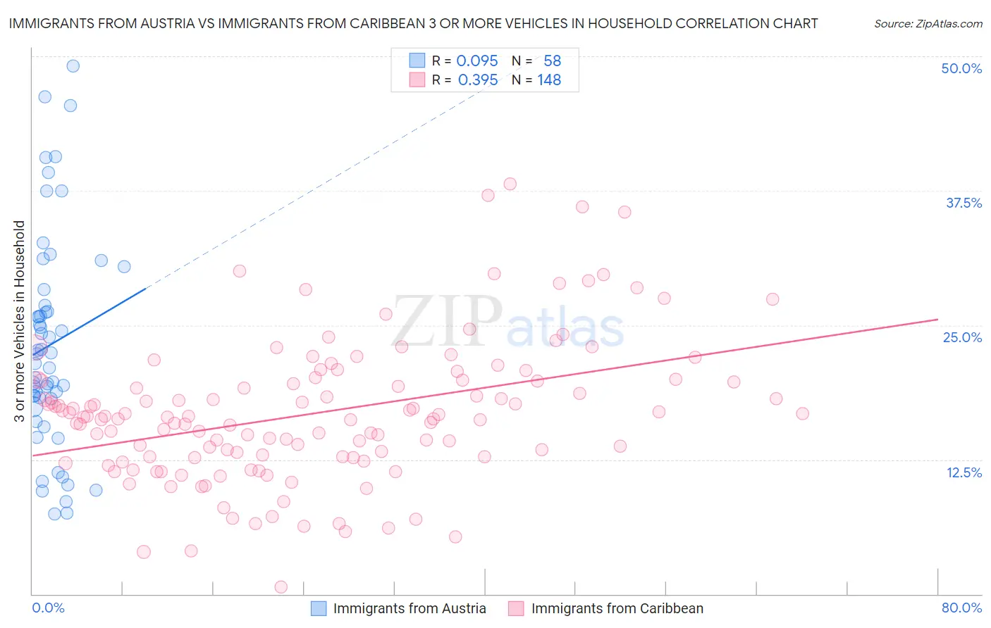 Immigrants from Austria vs Immigrants from Caribbean 3 or more Vehicles in Household