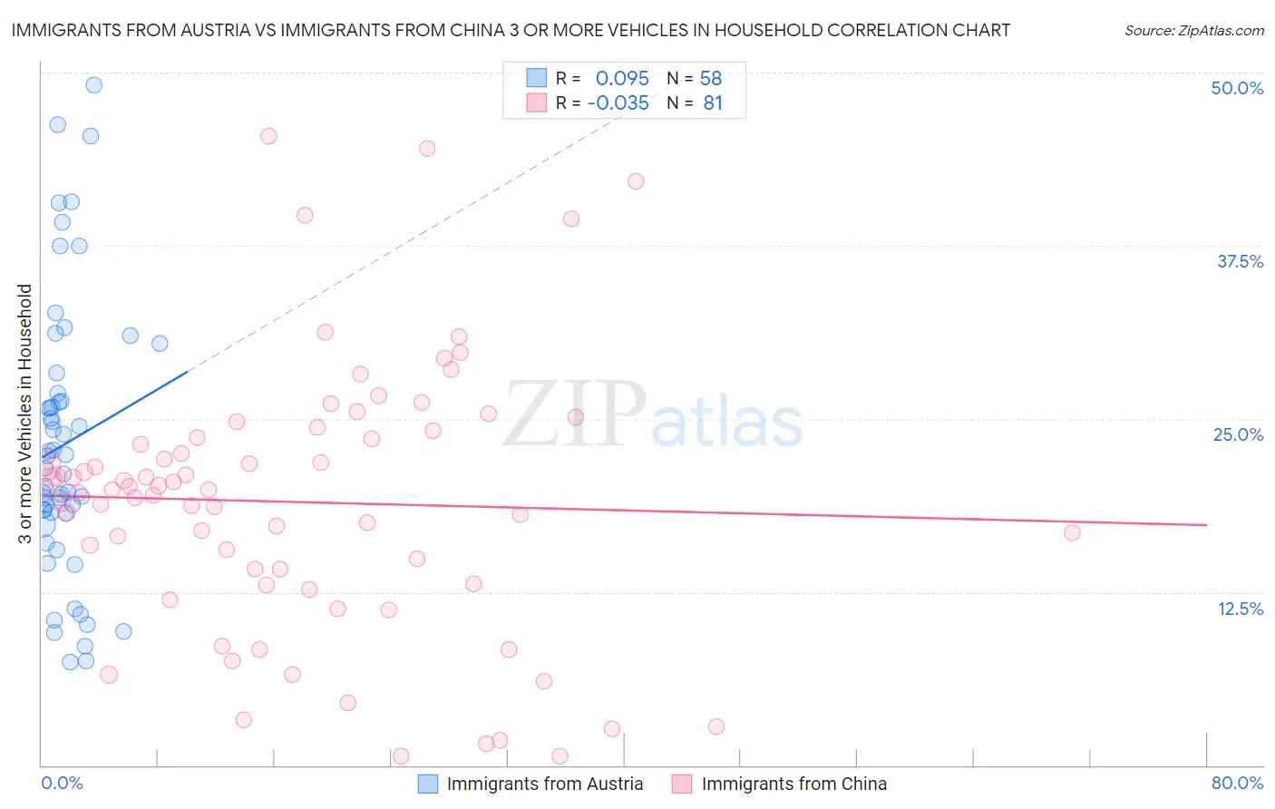 Immigrants from Austria vs Immigrants from China 3 or more Vehicles in Household