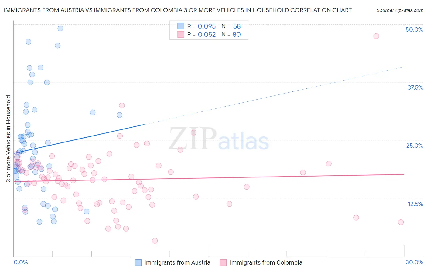 Immigrants from Austria vs Immigrants from Colombia 3 or more Vehicles in Household