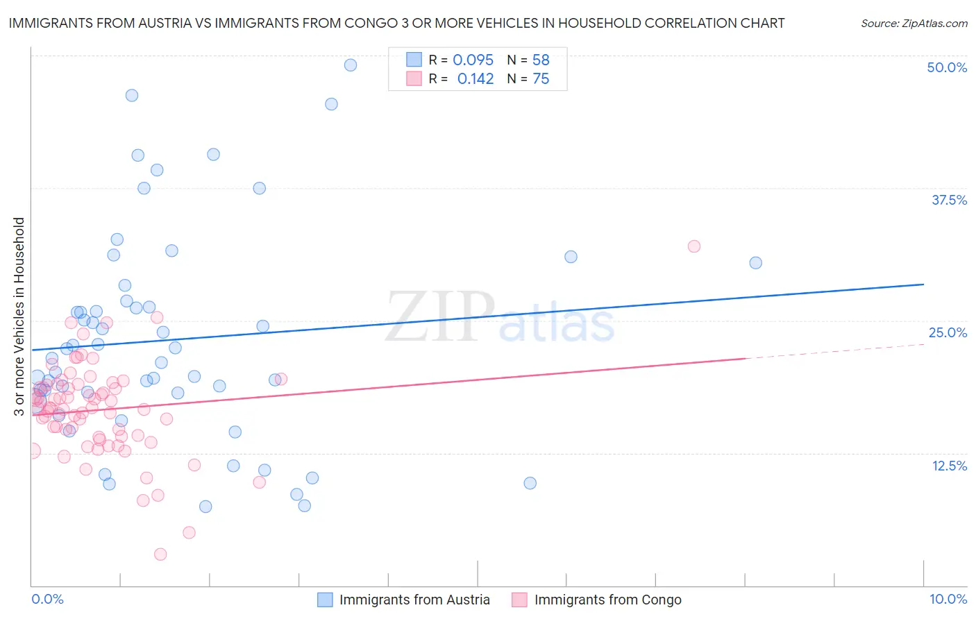 Immigrants from Austria vs Immigrants from Congo 3 or more Vehicles in Household