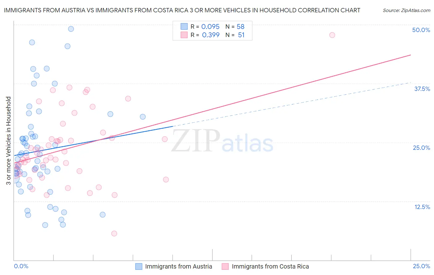Immigrants from Austria vs Immigrants from Costa Rica 3 or more Vehicles in Household