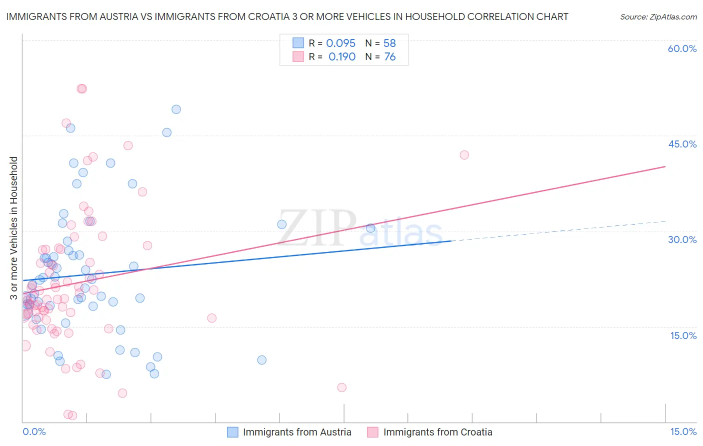 Immigrants from Austria vs Immigrants from Croatia 3 or more Vehicles in Household