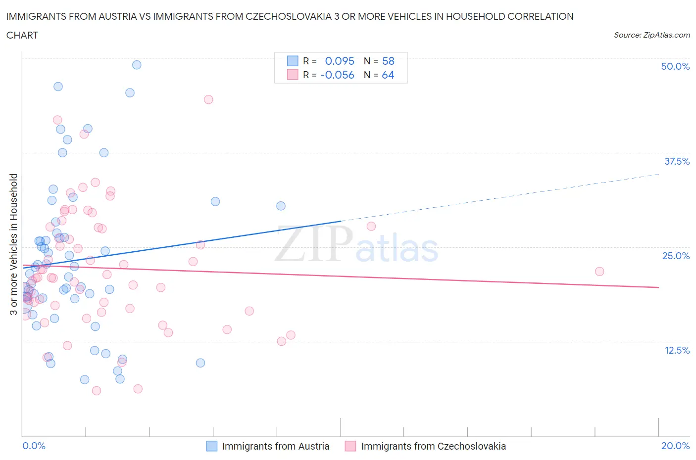 Immigrants from Austria vs Immigrants from Czechoslovakia 3 or more Vehicles in Household