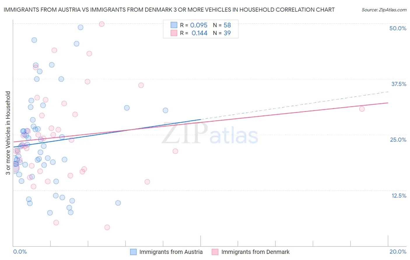 Immigrants from Austria vs Immigrants from Denmark 3 or more Vehicles in Household