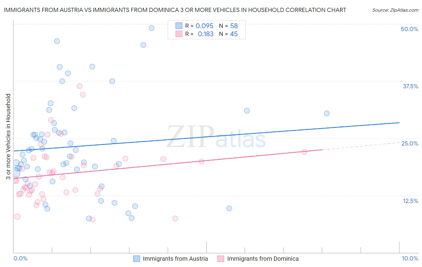 Immigrants from Austria vs Immigrants from Dominica 3 or more Vehicles in Household