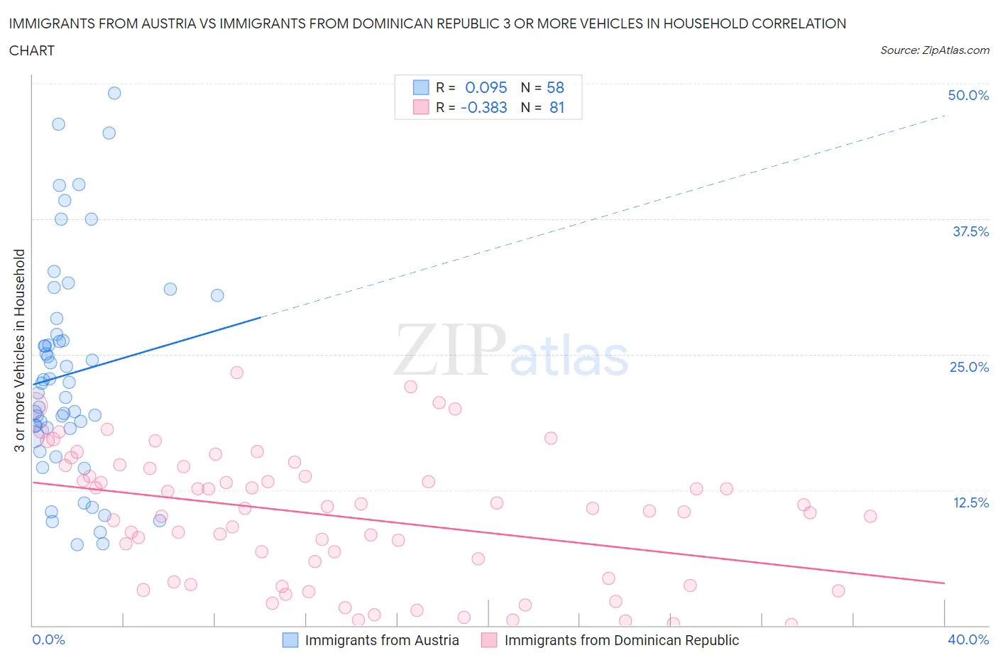 Immigrants from Austria vs Immigrants from Dominican Republic 3 or more Vehicles in Household