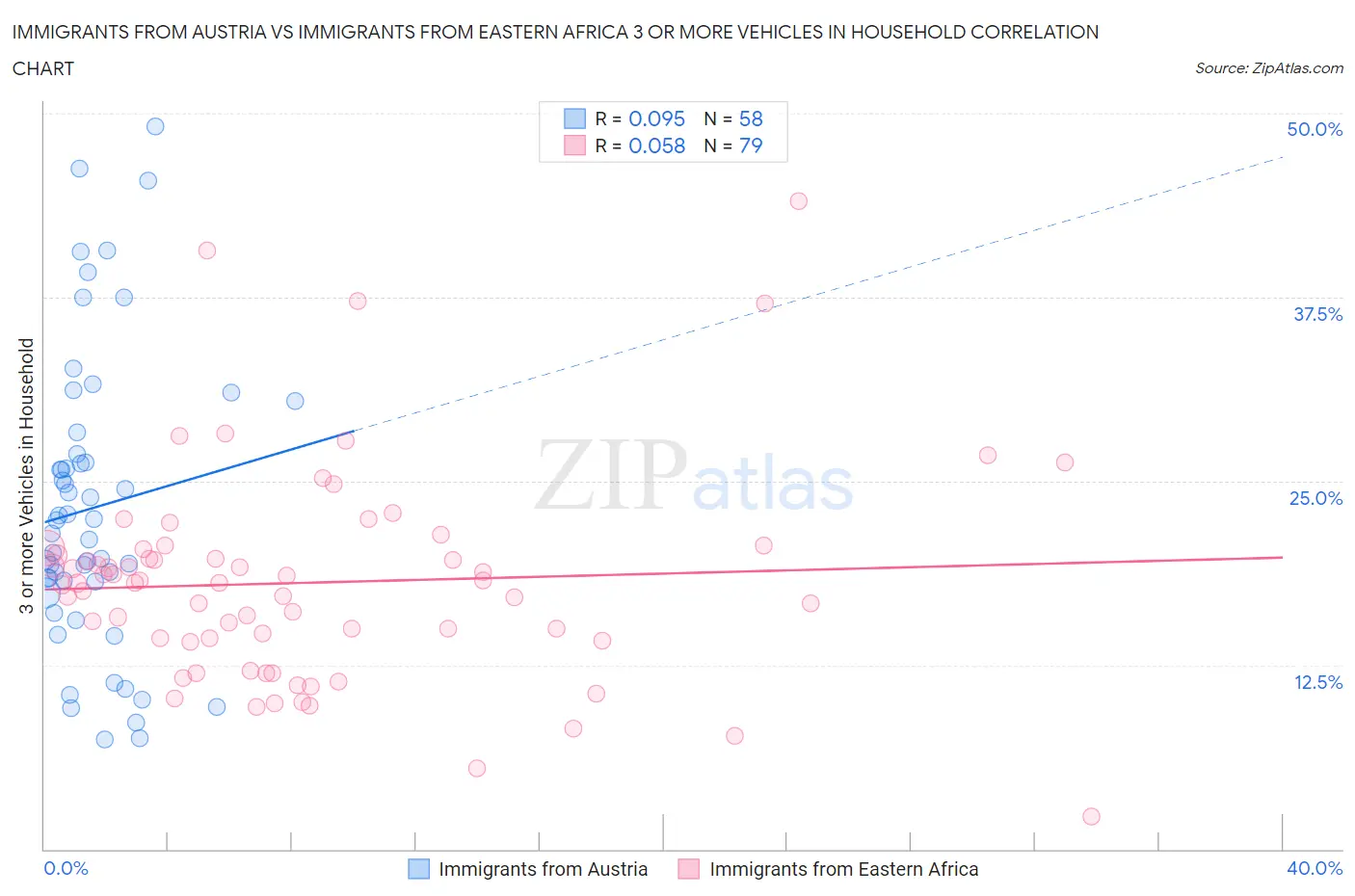 Immigrants from Austria vs Immigrants from Eastern Africa 3 or more Vehicles in Household