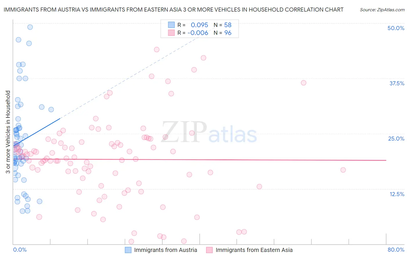 Immigrants from Austria vs Immigrants from Eastern Asia 3 or more Vehicles in Household