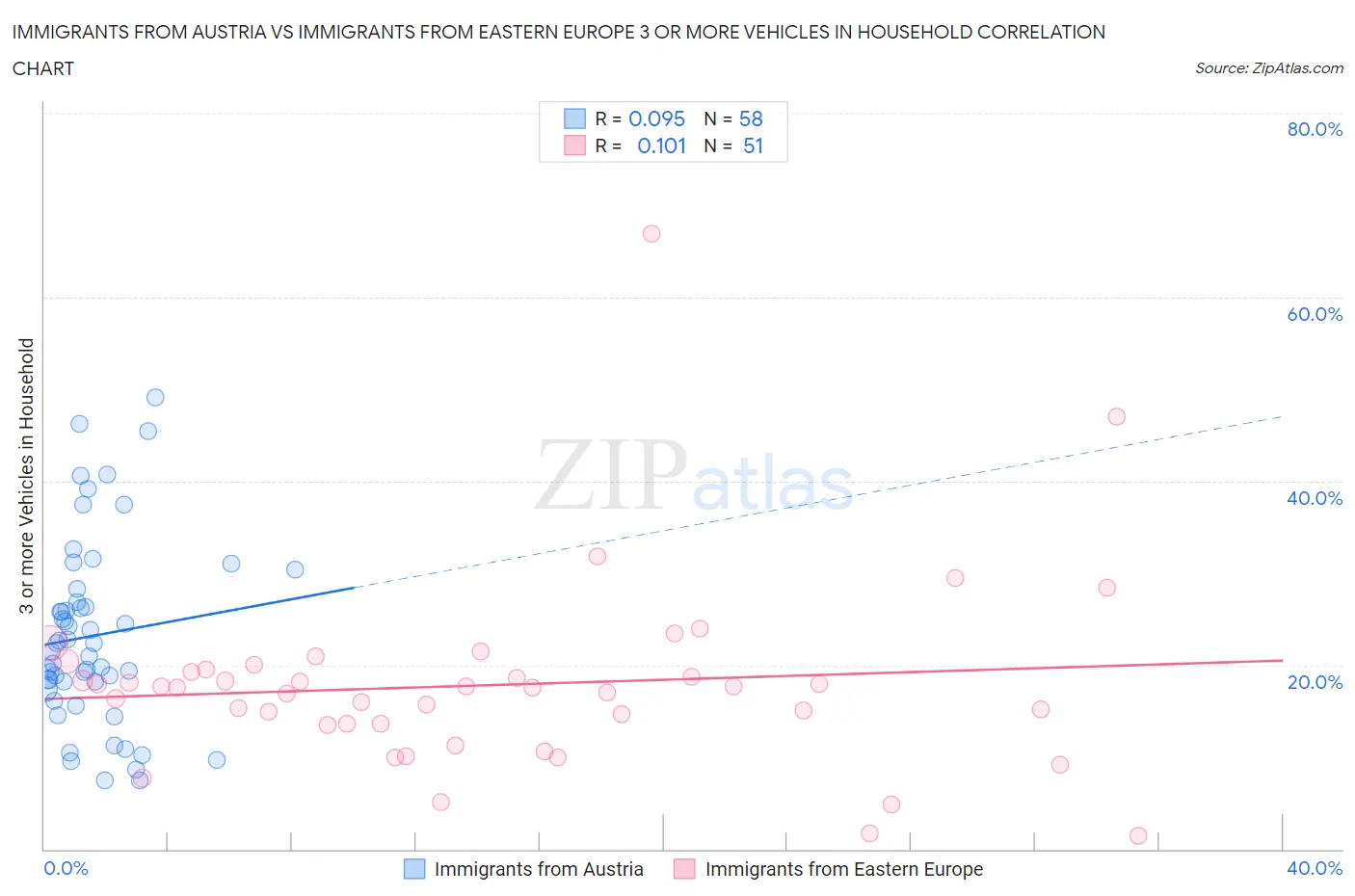 Immigrants from Austria vs Immigrants from Eastern Europe 3 or more Vehicles in Household