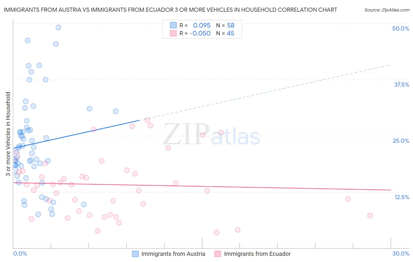 Immigrants from Austria vs Immigrants from Ecuador 3 or more Vehicles in Household
