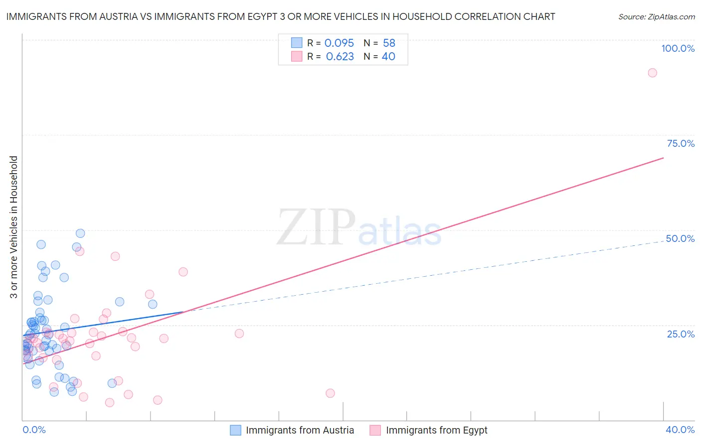 Immigrants from Austria vs Immigrants from Egypt 3 or more Vehicles in Household