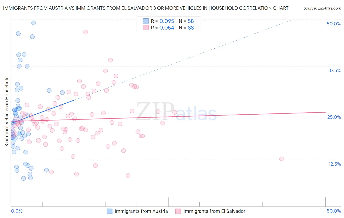 Immigrants from Austria vs Immigrants from El Salvador 3 or more Vehicles in Household