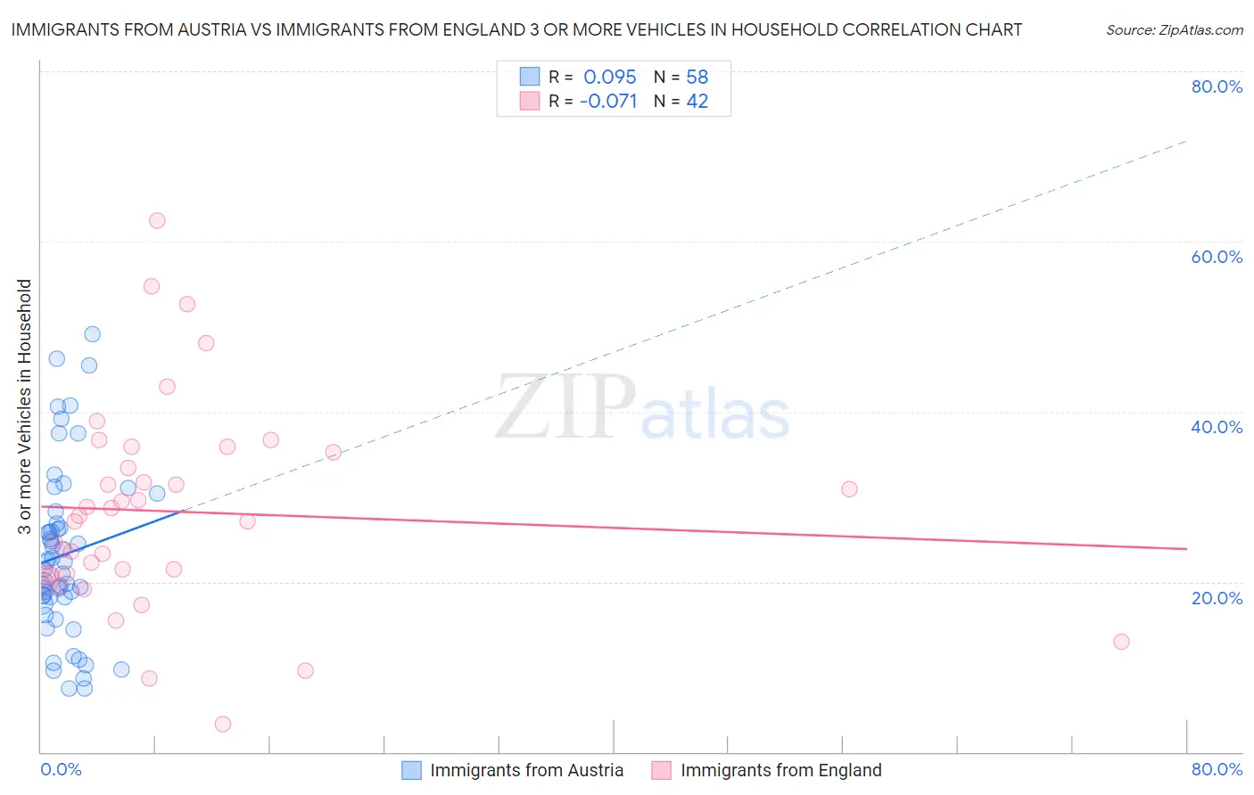Immigrants from Austria vs Immigrants from England 3 or more Vehicles in Household
