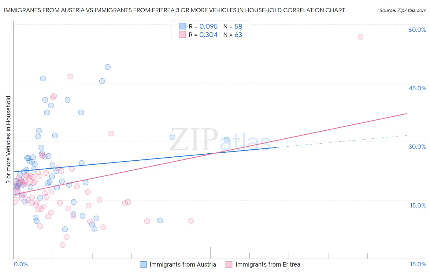 Immigrants from Austria vs Immigrants from Eritrea 3 or more Vehicles in Household