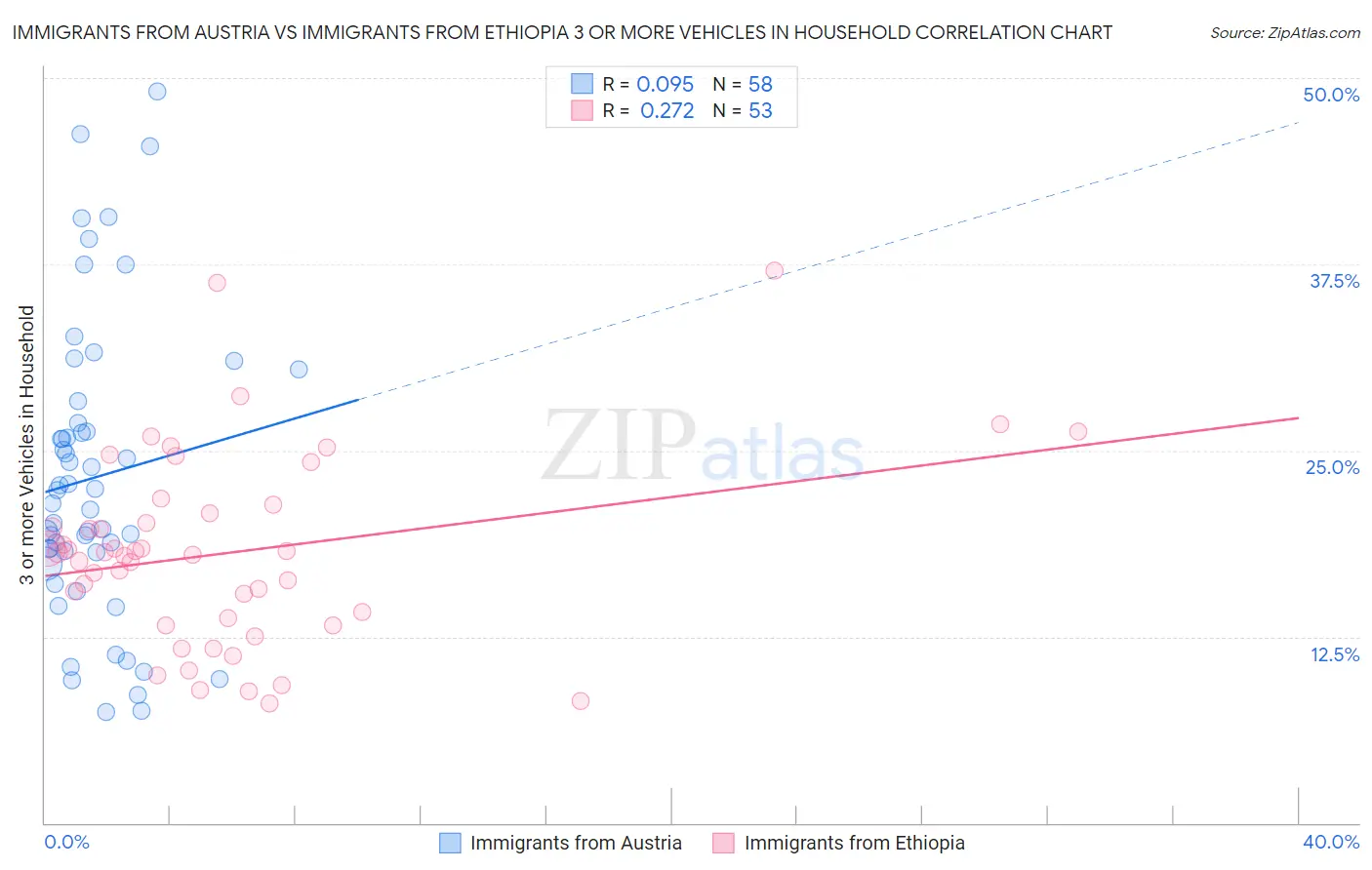 Immigrants from Austria vs Immigrants from Ethiopia 3 or more Vehicles in Household