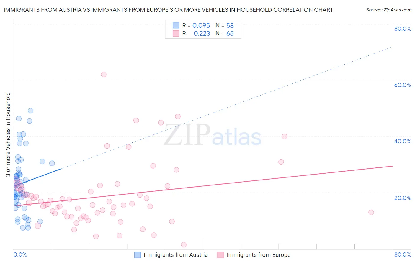 Immigrants from Austria vs Immigrants from Europe 3 or more Vehicles in Household