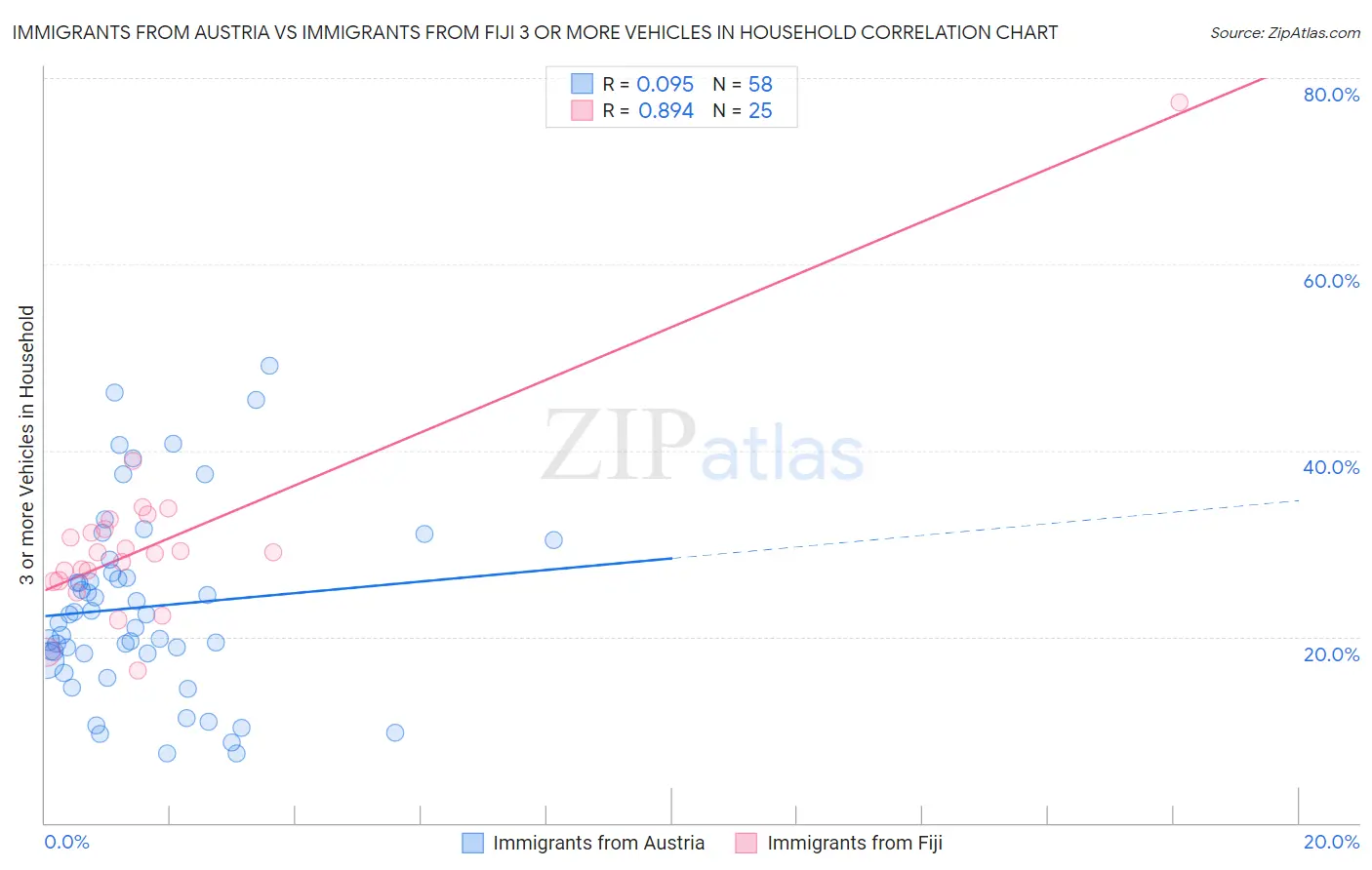 Immigrants from Austria vs Immigrants from Fiji 3 or more Vehicles in Household