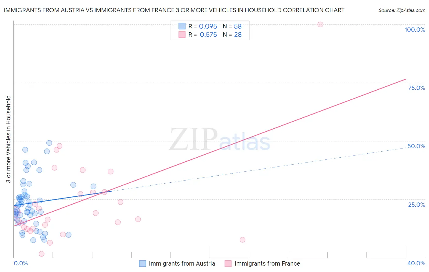 Immigrants from Austria vs Immigrants from France 3 or more Vehicles in Household