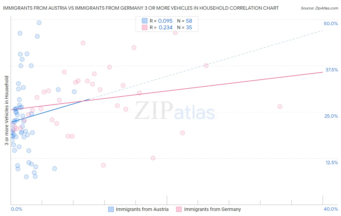 Immigrants from Austria vs Immigrants from Germany 3 or more Vehicles in Household