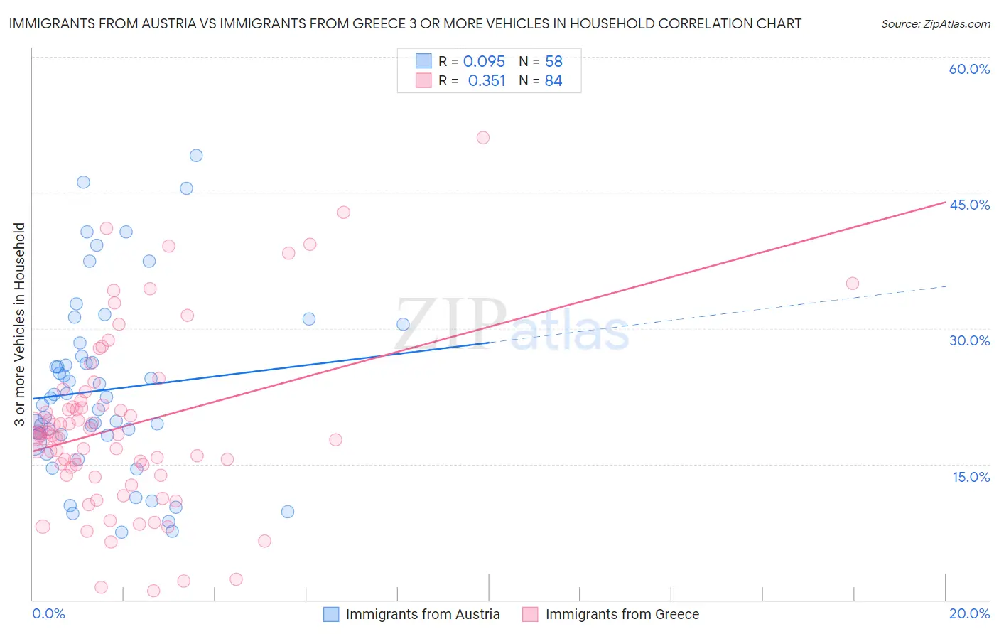 Immigrants from Austria vs Immigrants from Greece 3 or more Vehicles in Household