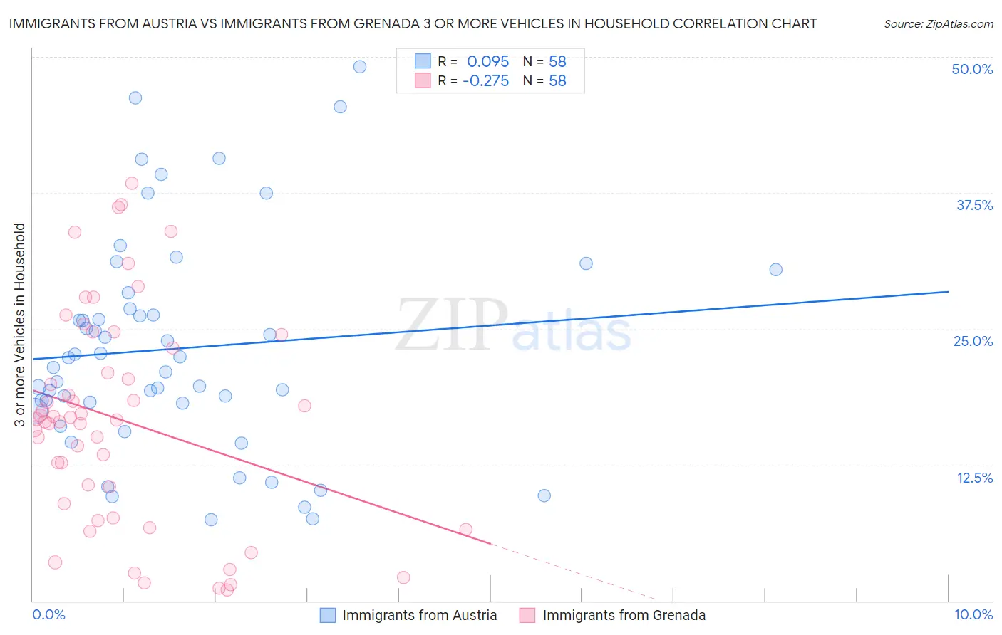 Immigrants from Austria vs Immigrants from Grenada 3 or more Vehicles in Household