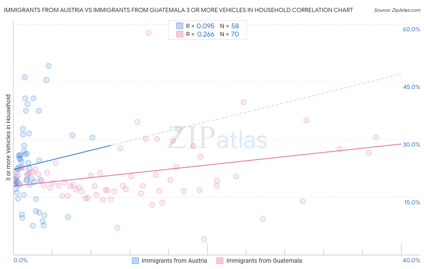 Immigrants from Austria vs Immigrants from Guatemala 3 or more Vehicles in Household